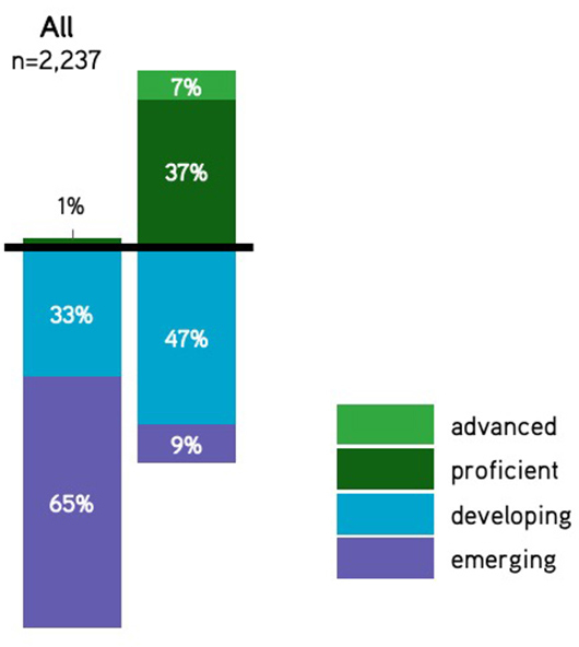 Image of bar chart from our research on student writing improvement: at the outset of course just 1% of students were found to be "proficient" in writing, compared to 37% by the end of the course.
