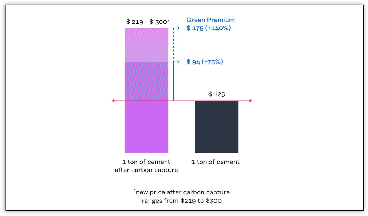 Chart showing the cost of 1 ton of regular concrete at $125 and 1 ton of concrete after carbon capture at $260.