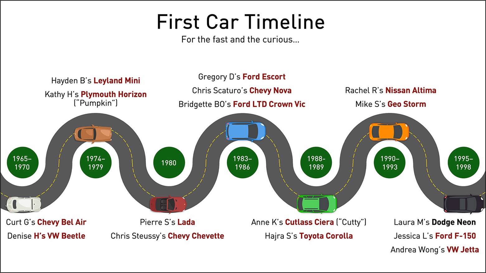 timeline graph of contributors first cars