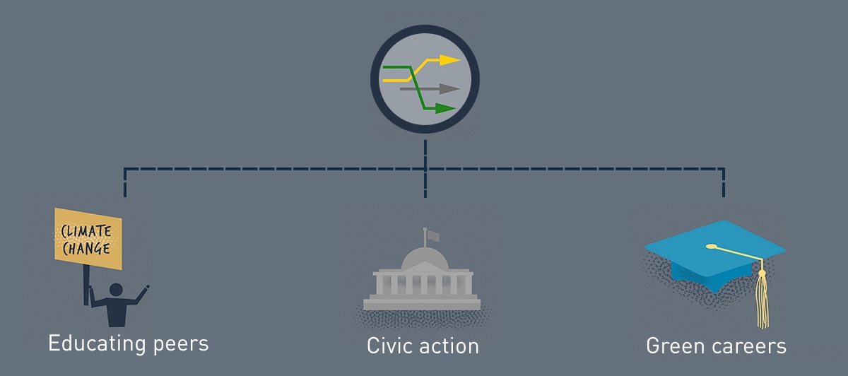 a infographic showing how the course lays out three pathways for realistic and meaningful student action: educating their peers or communities, implementing civic action, and preparing for a green career.