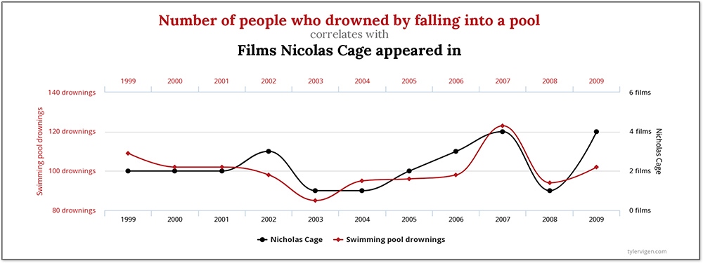 a ridiculous graph showing correlation does not equal causation