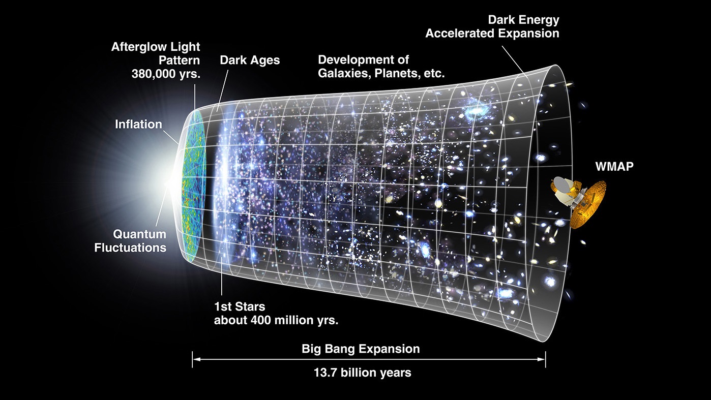 An illustration of the expansion of matter following the Big Bang as a cylindrical wireframe full of stars.