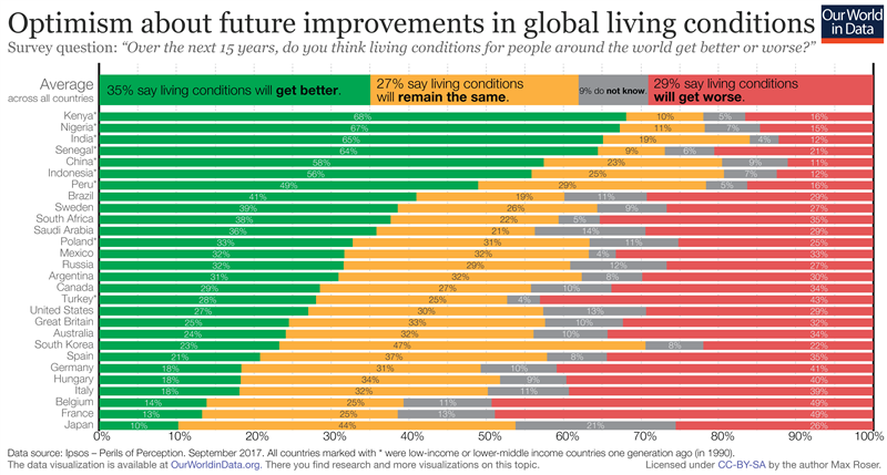Percentage of people who are hopeful about future improvements