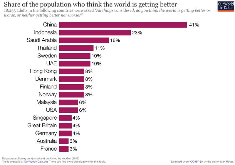 Percentage of people who think the world is getting better