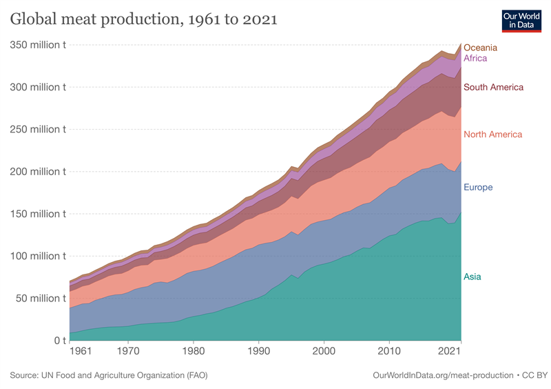 Global meat production growth in 50 years.
