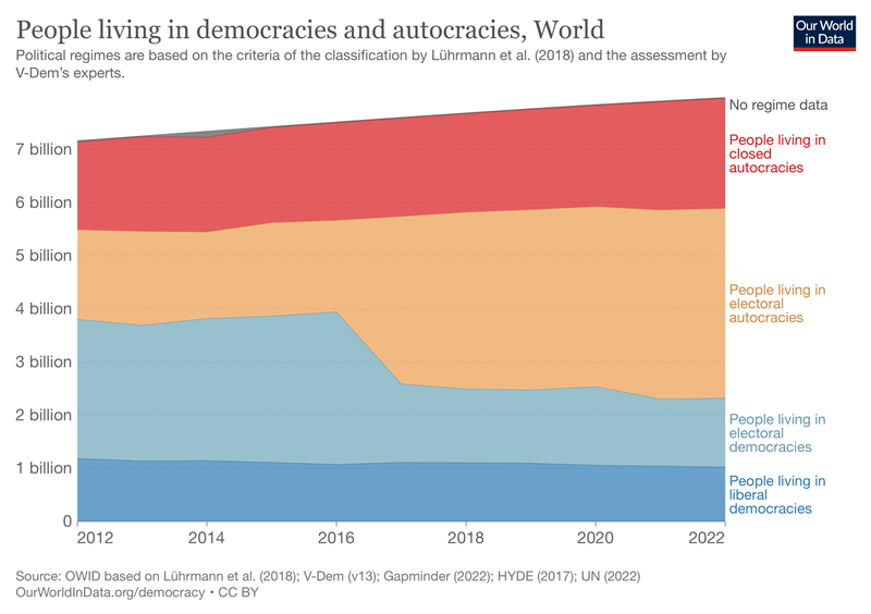 Share of people living in different political regimes