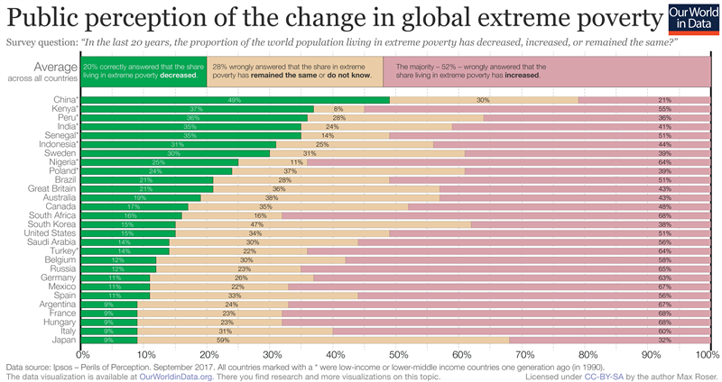 Public perception of the impact of  extreme poverty