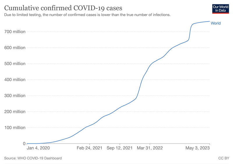Number of COVID cases