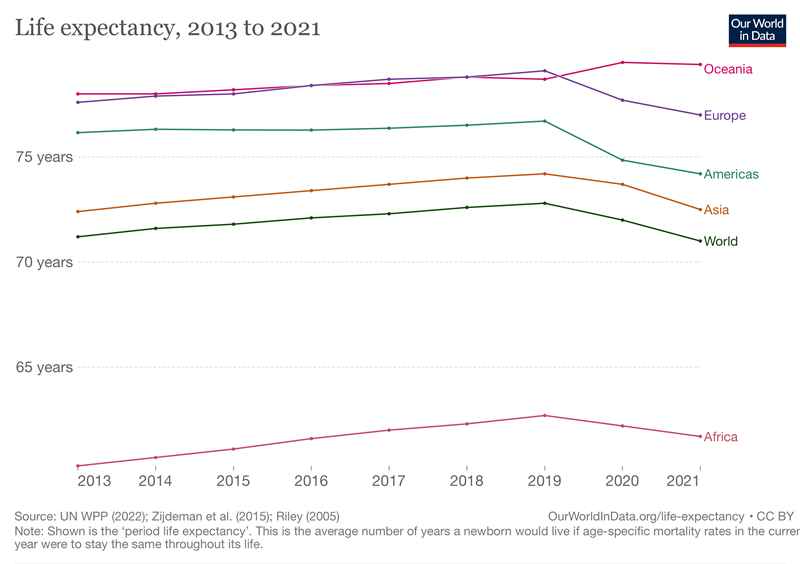Changes in life expectancy from 2013 to 2021